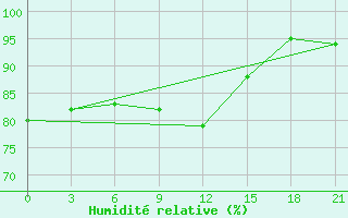 Courbe de l'humidit relative pour El'Ton