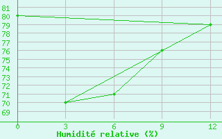 Courbe de l'humidit relative pour Sabu / Tardamu