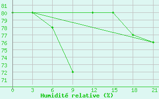 Courbe de l'humidit relative pour Serov