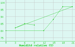 Courbe de l'humidit relative pour Twenthe (PB)