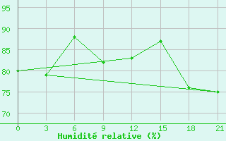 Courbe de l'humidit relative pour Naro-Fominsk