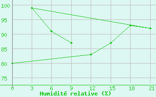 Courbe de l'humidit relative pour Dimitrovgrad
