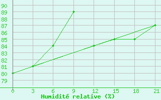 Courbe de l'humidit relative pour Sura