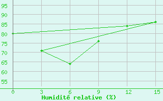 Courbe de l'humidit relative pour Sorong / Jefman