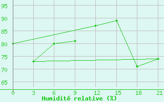 Courbe de l'humidit relative pour Poretskoe