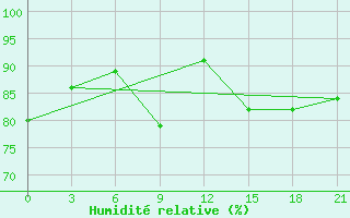 Courbe de l'humidit relative pour H-5'Safawi