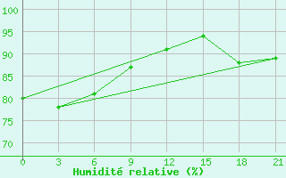 Courbe de l'humidit relative pour Komsomolski