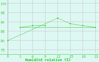 Courbe de l'humidit relative pour Sachs Harbour, N. W. T.