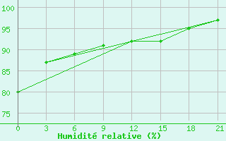 Courbe de l'humidit relative pour Rostov