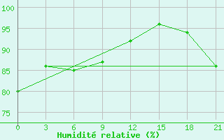 Courbe de l'humidit relative pour Kasin