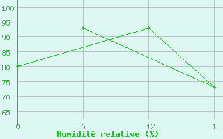 Courbe de l'humidit relative pour Diepenbeek (Be)