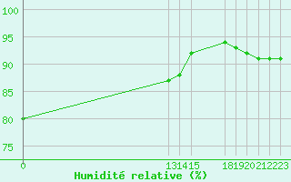 Courbe de l'humidit relative pour Grandfresnoy (60)