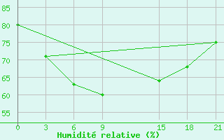 Courbe de l'humidit relative pour Dabaa