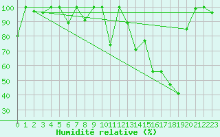 Courbe de l'humidit relative pour Moleson (Sw)