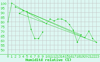 Courbe de l'humidit relative pour Crap Masegn
