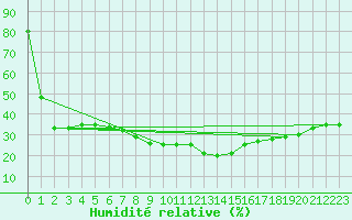 Courbe de l'humidit relative pour Abla