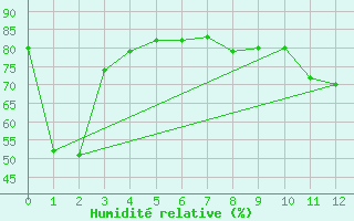 Courbe de l'humidit relative pour North Mountain , N. S.
