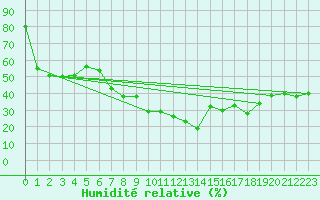 Courbe de l'humidit relative pour Castelln de la Plana, Almazora