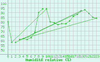 Courbe de l'humidit relative pour Katterjakk Airport