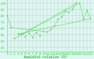 Courbe de l'humidit relative pour Les Diablerets