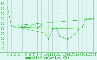 Courbe de l'humidit relative pour Dunkerque (59)