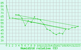 Courbe de l'humidit relative pour Six-Fours (83)