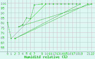 Courbe de l'humidit relative pour Vals