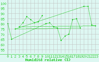 Courbe de l'humidit relative pour Napf (Sw)