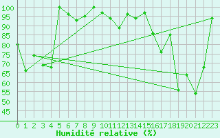 Courbe de l'humidit relative pour Grimsel Hospiz