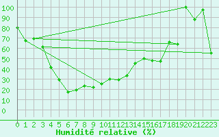 Courbe de l'humidit relative pour Jungfraujoch (Sw)