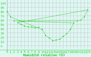 Courbe de l'humidit relative pour Formigures (66)