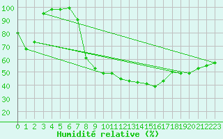 Courbe de l'humidit relative pour Mhling