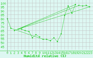 Courbe de l'humidit relative pour Monte Cimone