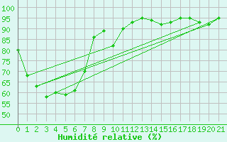 Courbe de l'humidit relative pour Avalon Aws