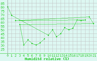 Courbe de l'humidit relative pour Owase