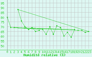 Courbe de l'humidit relative pour Simplon-Dorf