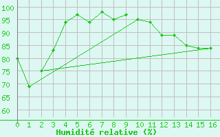 Courbe de l'humidit relative pour Vermilion