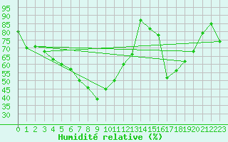 Courbe de l'humidit relative pour Mandal Iii