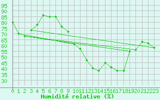 Courbe de l'humidit relative pour Bziers Cap d'Agde (34)