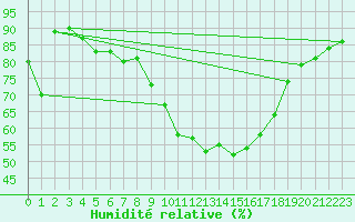 Courbe de l'humidit relative pour Edinburgh (UK)