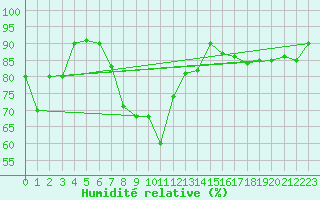 Courbe de l'humidit relative pour Trapani / Birgi
