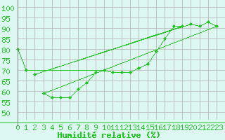 Courbe de l'humidit relative pour Sion (Sw)