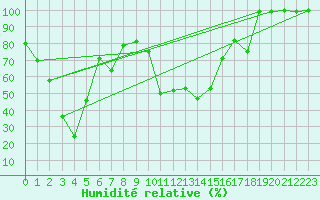 Courbe de l'humidit relative pour Kocaeli