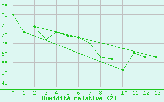 Courbe de l'humidit relative pour Valbonne-Sophia (06)