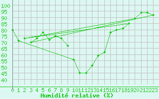 Courbe de l'humidit relative pour Sion (Sw)