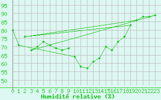 Courbe de l'humidit relative pour Chambry / Aix-Les-Bains (73)