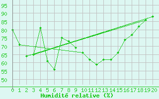 Courbe de l'humidit relative pour Aigle (Sw)