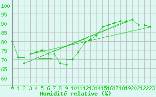 Courbe de l'humidit relative pour Cap de la Hague (50)