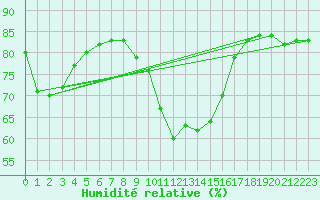 Courbe de l'humidit relative pour Einsiedeln