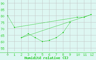 Courbe de l'humidit relative pour Sandakan